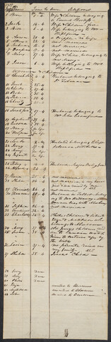 List of Anthony Thompson’s negroes [sic] — 1839-01